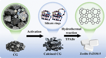 Graphical abstract: In situ synthesis of zeolite FeZSM-5 derived from coal gangue for phenol degradation