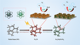 Graphical abstract: Sequentially electrodeposited Fe6Ni/FeNi6 NiFe hydroxide/LDH-like double-layer electrodes for efficient oxygen evolution reaction