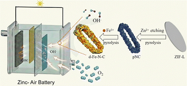 Graphical abstract: Ion-etching-induced defect engineering toward porous Fe–N–C catalysts for efficient oxygen reduction reaction