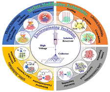 Graphical abstract: Advanced surface functionalization strategies for nanofibers in biomedical applications