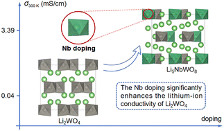 Graphical abstract: Systematic theoretical investigation of Li5NbWO8 as a novel solid electrolyte via first-principles calculations