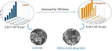 Graphical abstract: Improving proton conductivity via crystallinity reduction and sulfonate ligand modification based on UiO-66