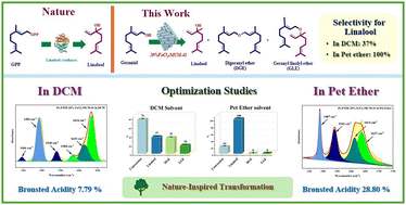 Graphical abstract: Role of solvents in fine-tuning the selectivity of geraniol transformation using 20% FeCl3/MCM-41