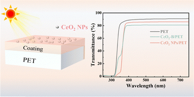 Graphical abstract: A gas-templated CeO2 nanoparticle coating with tailored defects for enhanced UV durability of PET films