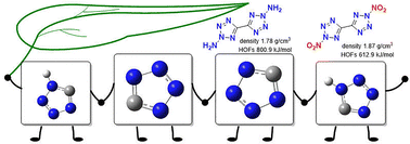Graphical abstract: A combined computational and experimental study for designing balanced tetrazole-based energetic materials