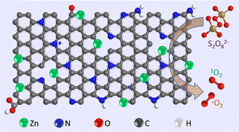 Graphical abstract: The active sites for peroxydisulfate activation by N-doped carbon with zinc impurities