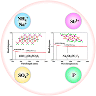 Graphical abstract: A2Sb2SO4F6 (A = NH4+, Na+): two sulfate fluoride crystals exhibiting enhanced birefringence driven by stereochemically active antimony(iii)