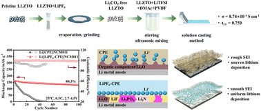 Graphical abstract: Dual-interfacial engineering via LiPF6 treatment: eradicating Li2CO3 on LLZTO and regulating SEI for high-voltage solid-state batteries