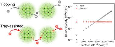 Graphical abstract: Giant electric field dependent hole mobility of CsPbBr3 nanocrystal films