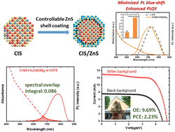Graphical abstract: Suppressed spectral blue-shift in ZnS-coated CuInS2 quantum dots for efficient luminescent solar concentrators