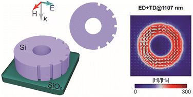 Graphical abstract: Nonlinear generation control with torus metasurfaces