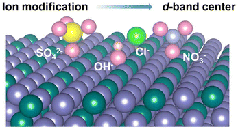 Graphical abstract: Electrostatic potential-tuned d-band center for enhanced oxygen evolution of NiFe-based catalysts