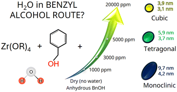 Graphical abstract: Minimal water content tailoring of ZrO2 nanocrystals via nonaqueous sol–gel synthesis
