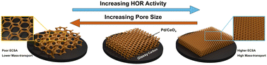 Graphical abstract: Highly ordered Pd/CeOx inverse opals for alkaline hydrogen oxidation