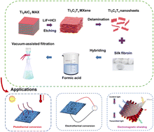 Graphical abstract: MXene–silk fibroin hybrid films with synergistic conductive networks for efficient EMI shielding and thermal management