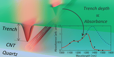 Graphical abstract: Nanoscale thermocapillary flow as a recording medium for infrared absorption spectra of individual carbon nanotubes