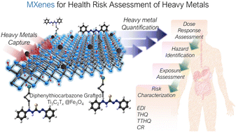 Graphical abstract: Engineered MXenes as analytical tools for the health risk assessment of heavy metals
