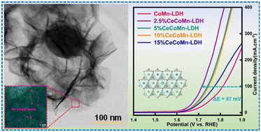 Graphical abstract: Moderate Ce doping enables outstanding oxygen evolution activity and stability in CoMn-LDH nanosheets