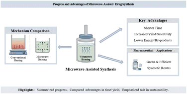 Graphical abstract: Progress in the applied research of microwave-assisted drug synthesis