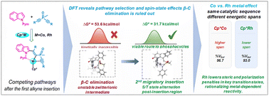 Graphical abstract: Metal-dependent pathway selection in Co(iii)- and Rh(iii)-catalyzed C–H activation–alkyne coupling: a DFT study