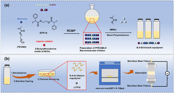 Graphical abstract: Thermoplastic solid-state polymer electrolytes based on linear B–A–B tri-block copolymers