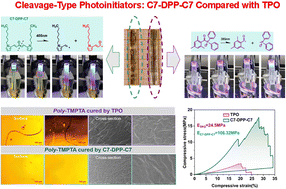 Graphical abstract: A cleavage-type pyrrolyl enone photoinitiator enables photobleaching-regulated uniform thick-film photopolymerization