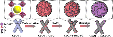 Graphical abstract: Facile synthesis of MOF-derived Ru-doped cobalt oxide/carbon nanomaterials for electrocatalytic oxygen evolution