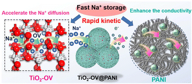 Graphical abstract: O-vacancy and PANI dual-modified titanium dioxide for fast sodium storage