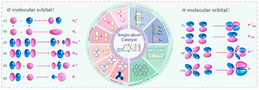 Graphical abstract: Orbital engineering in single-atom catalysts: from hybridization principles to electrocatalytic design