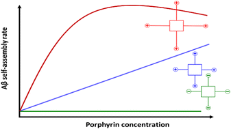 Graphical abstract: Biphasic modulation of Aβ(1–40) self-assembly by porphyrins: effects of concentration and structural variation