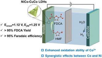 Graphical abstract: NiCo–CuCo layered double hydroxides for ultra-low-potential biomass upgrading: enhancing the oxidation ability of Co3+