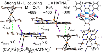 Graphical abstract: Binuclear and trinuclear 3d-metal complexes of HATNA and HAT(CN)6 with unique magnetic behavior: from extremely strong antiferromagnetic coupling to opposite sign of zero-field splitting in the same complex