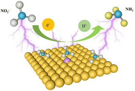Graphical abstract: Single-atom engineering goldene for highly efficient and selective electroreduction of nitrate to ammonia