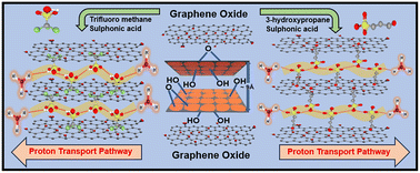 Graphical abstract: Interlayer acid-engineered 3D graphene oxide membranes with efficient proton transport and enhanced fuel cell performance