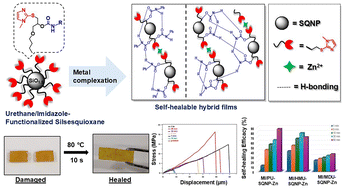 Graphical abstract: Self-healing hybrids via dual noncovalent networks using urethane/imidazole–zinc functionalized silsesquioxane nanoparticles