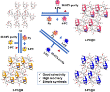 Graphical abstract: Selective adsorption and separation of pyridine and picoline using hybrid[3]arene-based nonporous adaptive crystals