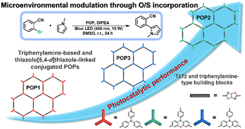 Graphical abstract: Microenvironmental modulation of triphenylamine-based and thiazolo[5,4-d]thiazole-linked conjugated porous organic polymers for enhanced photocatalytic C–H arylation performance