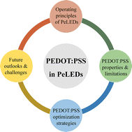 Graphical abstract: A mini-review of PEDOT:PSS hole-transporting layer engineering for perovskite light-emitting diode applications