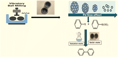 Graphical abstract: Mechanochemical solid-state synthesis of Pd-based catalysts with tunable size effects for Suzuki–Miyaura coupling reaction