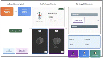 Graphical abstract: Solvent-mediated hydrothermal synthesis of K/Bi-doped [Ba(1−x)Kx][Bi(1−y)Tiy]O3 perovskites: structure–property relationships and bandgap engineering