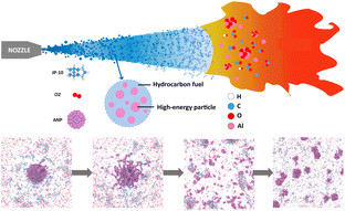 Graphical abstract: Molecular dynamics insights into combustion mechanisms of JP-10/aluminum nanoparticle composite fuels