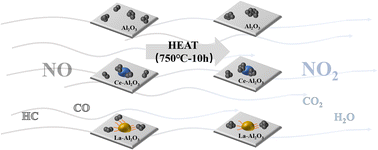 Graphical abstract: Platinum-supported catalysts on modified γ-Al2O3 carriers for enhanced NO oxidation in diesel exhaust aftertreatment