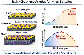 Graphical abstract: Thickness-dependent electro–chemo–mechanical modelling of SnS2/graphene anodes for high-performance potassium-ion batteries