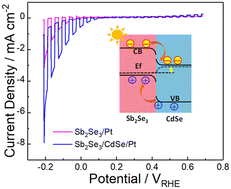 Graphical abstract: Sb2Se3/CdSe thin film photocathode for efficient hydrogen production