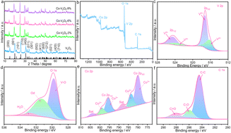 Graphical abstract: Enhanced electrochemical performance with Co-V-O bridges and dual active sites for water electrolysis applications