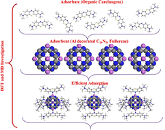 Graphical abstract: Design of Al-decorated C24N24 fullerene for efficient adsorption and removal of methylene blue dye from water