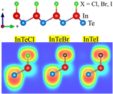 Graphical abstract: DFT study of halogenated InTeX (X = Cl, Br and I) monolayers: promising 2D materials for nanoelectronics