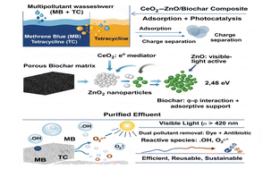 Graphical abstract: Engineering a CeO2–ZnO nanocomposite on biochar for synergistic adsorption-photocatalysis and enhanced multipollutant wastewater remediation