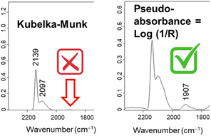 Graphical abstract: Inadequate unit selection for diffuse reflectance FT-IR spectra conceals low intensity bands of adsorbates