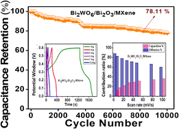 Graphical abstract: Interfacial ion diffusion and rapid charge transfer kinetics of the hydrothermally synthesized heterostructured Bi2WO6/Bi2O3/MXene composite for next-generation pseudocapacitors